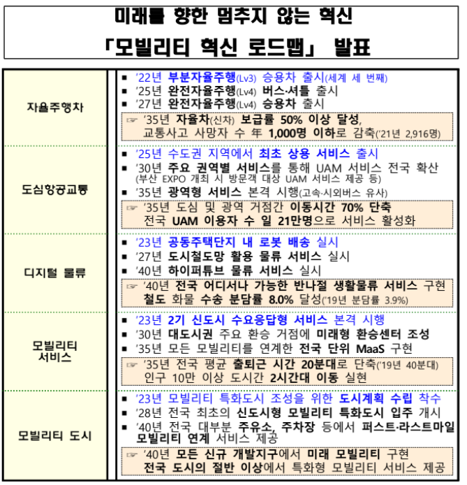 미래를 향한 멈추지 않는 혁신 「모빌리티 혁신 로드맵」 발표_국토교통부 미래를 향한 멈추지 않는 혁신 「모빌리티 혁신 로드맵」 발표_국토교통부