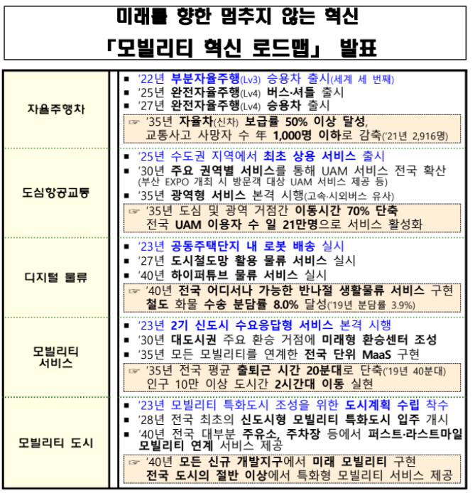 미래를 향한 멈추지 않는 혁신 「모빌리티 혁신 로드맵」 발표_국토교통부