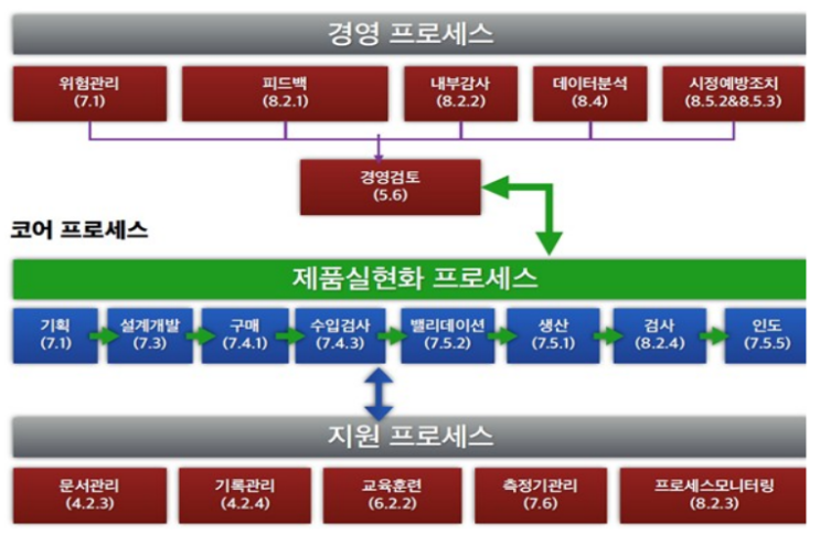  IVDR 품질경영시스템 요구사항