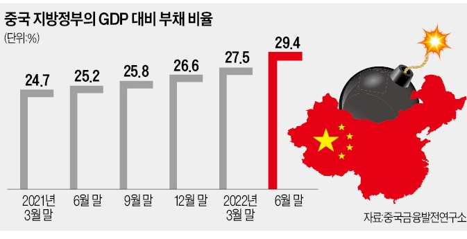 중국 지방정부, GDP대비 부채율 29.4%