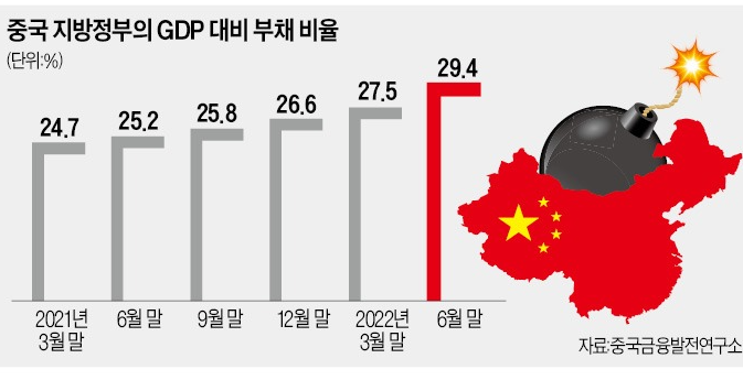 중국 지방정부, GDP대비 부채율 29.4% 중국 지방정부, GDP대비 부채율 29.4%