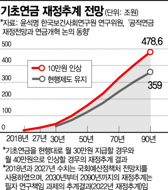 수면위로 오른 '30만원 기초연금'…'연금액·대상확대'로 재정부담 '눈덩이' 수면위로 오른 '30만원 기초연금'…'연금액·대상확대'로 재정부담 '눈덩이'