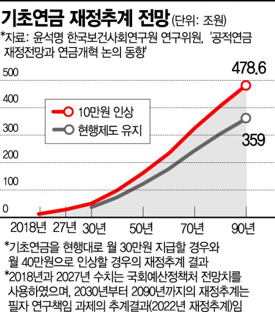 수면위로 오른 '30만원 기초연금'…'연금액·대상확대'로 재정부담 '눈덩이'