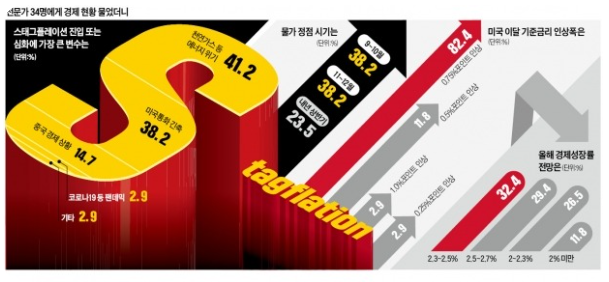 "美 울트라스텝 땐, 韓 빅스텝해야" 53%…"금리 3% 넘을 것" 76% "美 울트라스텝 땐, 韓 빅스텝해야" 53%…"금리 3% 넘을 것" 76%