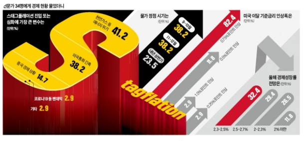 "美 울트라스텝 땐, 韓 빅스텝해야" 53%…"금리 3% 넘을 것" 76%