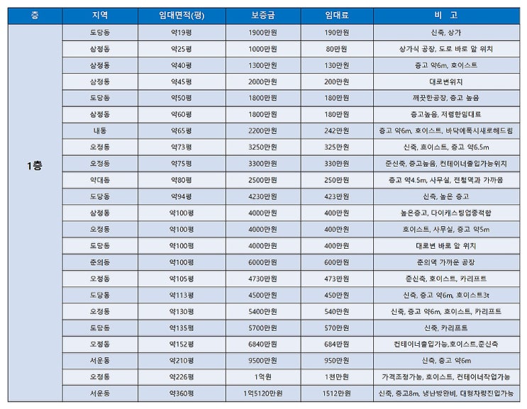 부천공장임대 한 번에 확인 할 수 있는 임대공장목록 (9월 3주차) 부천공장임대 한 번에 확인 할 수 있는 임대공장목록 (9월 3주차)