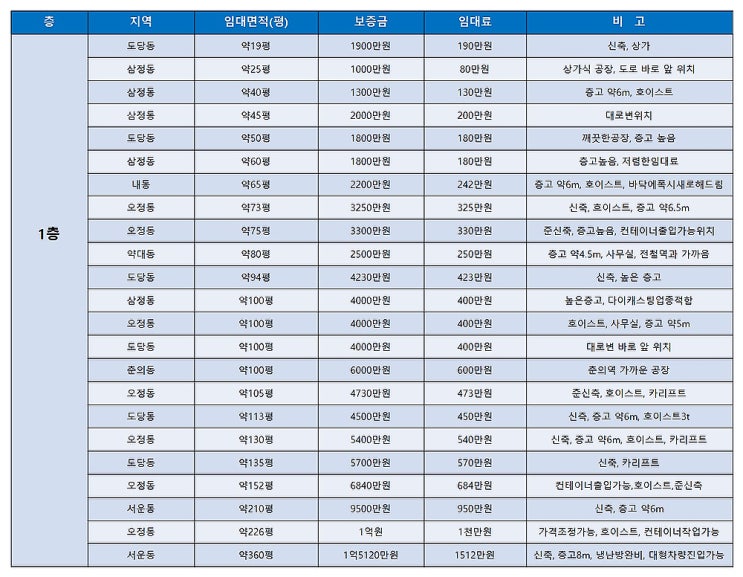 부천공장임대 한 번에 확인 할 수 있는 임대공장목록 (9월 3주차)