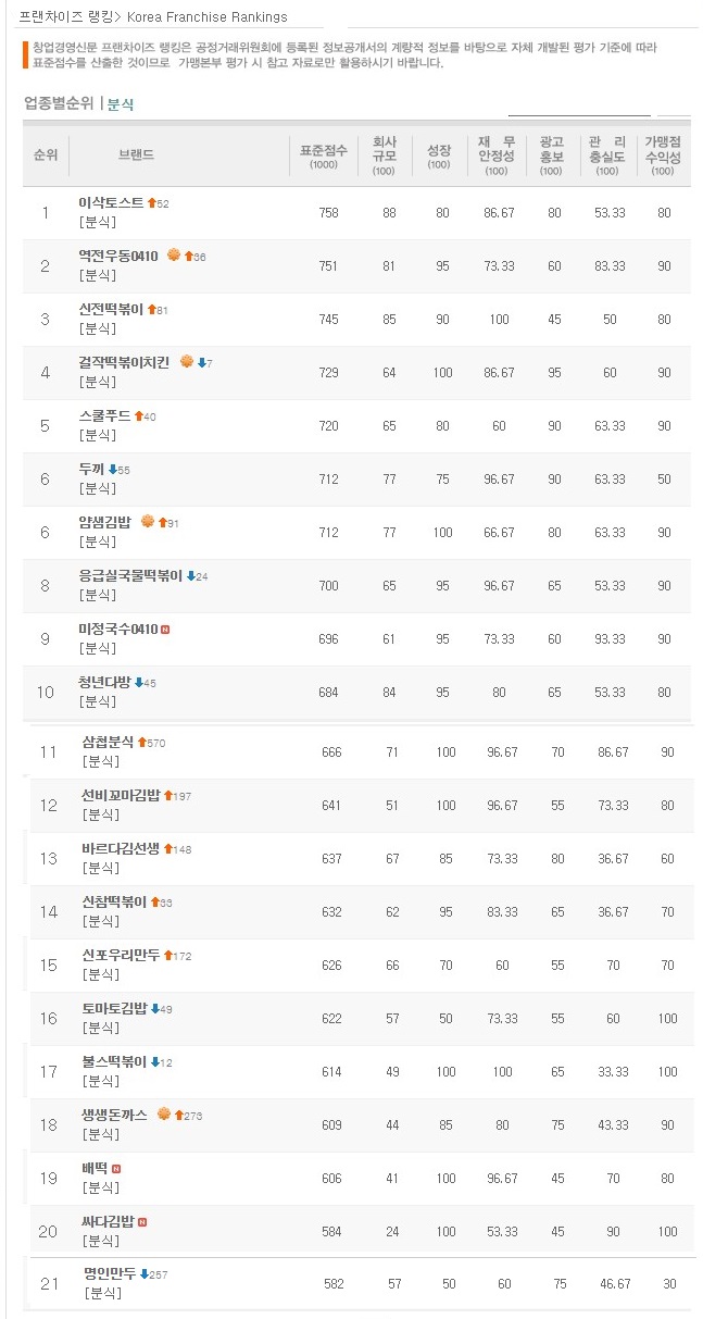  분식 프랜차이즈 순위 1~21위, 창업비용 비교(2022년)