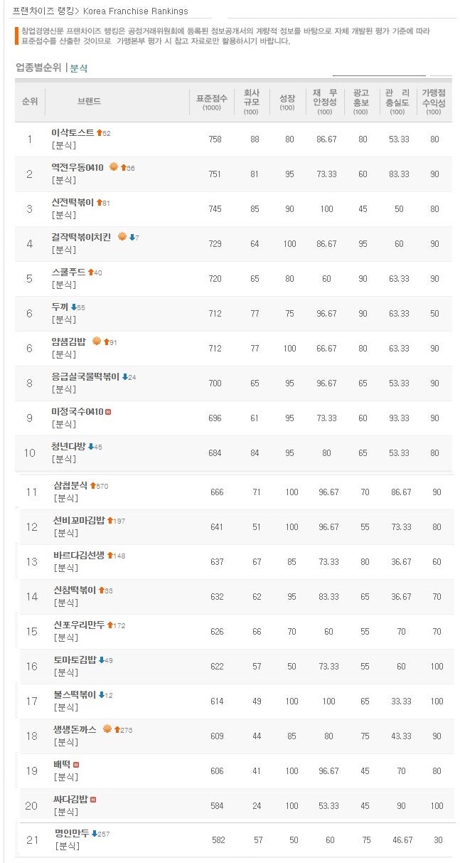 분식 프랜차이즈 순위 1~21위, 창업비용 비교(2022년)