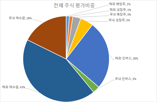  [매매일지] 포트폴리오 업데이트(2022년 9월 1일 종가 버전)