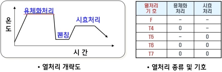  알루미늄 열처리란?