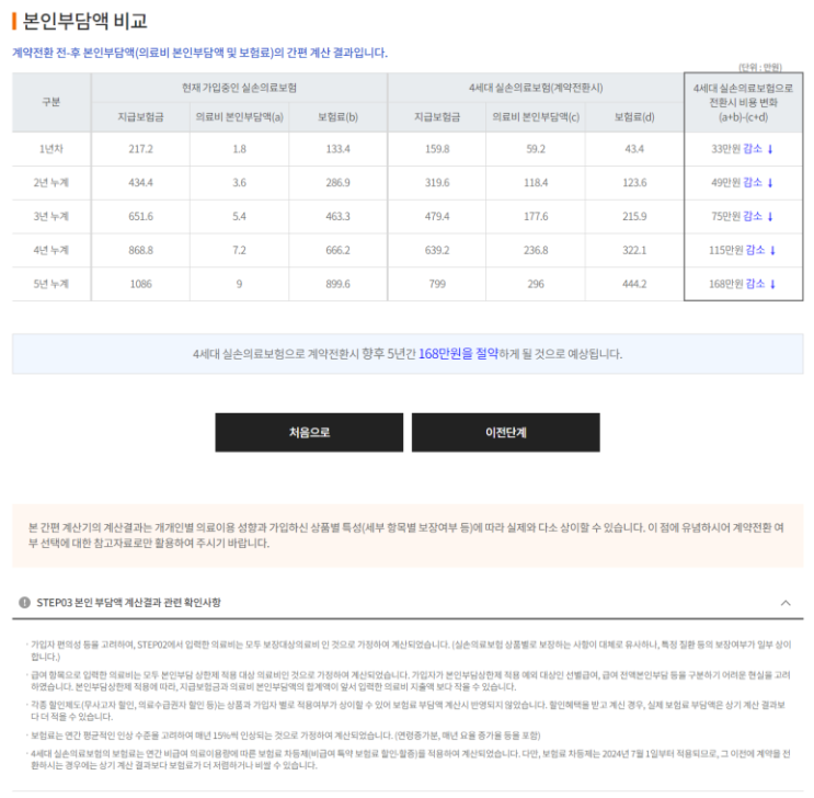 보험료가 크게 오른 1세대 실손보험, 4세대 실손보험으로 전환 실익 계산해 봤습니다.