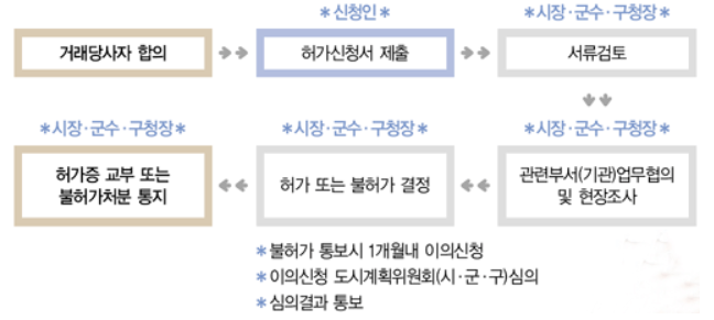  토지거래 허가제도, 집사는데 허가를 받으라구요?