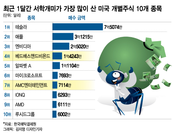 "묻고 더블?…3배로 가!" 간 큰 서학개미들의 레버리지 베팅 "묻고 더블?…3배로 가!" 간 큰 서학개미들의 레버리지 베팅