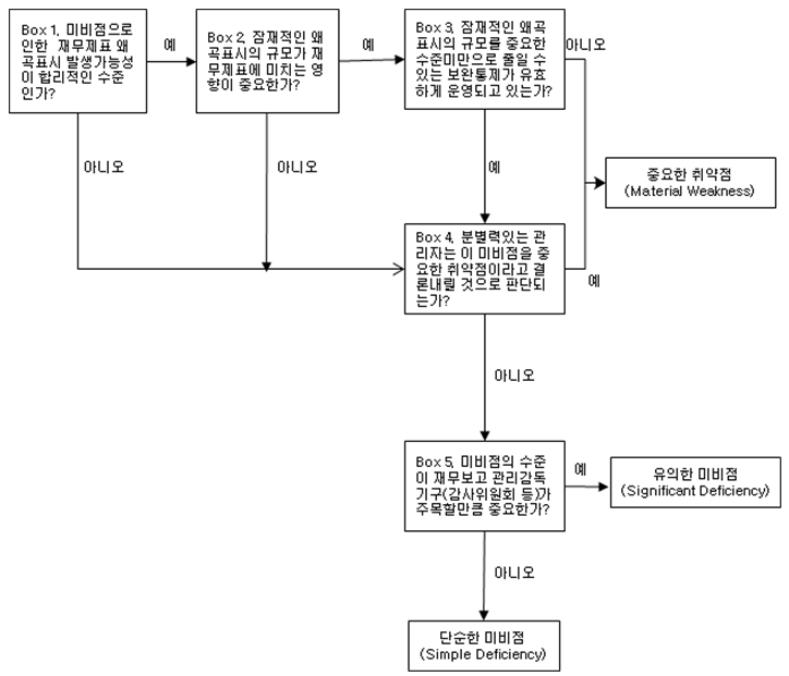  유의한미비점과 중요한취약점의 정의, 구분이유, 징후상황