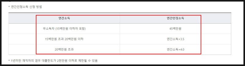 청년 버팀목 전세자금대출서류, 한도, 소득조건(ft.무직) 3