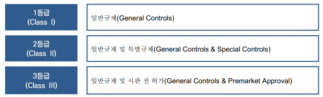  FDA 미국 의료기기에 정의 및 등급분류