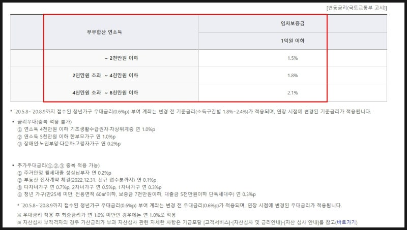 청년 버팀목 전세자금대출서류, 한도, 소득조건(ft.무직) 2