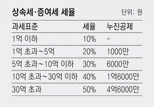  미성년 자녀 증여 계획, 자녀 증여 공제 한도 확인하여 현명하게 절세하기