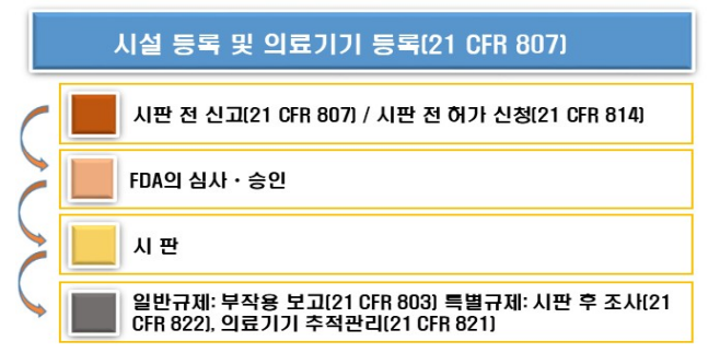  FDA 미국 의료기기에 관한 규제체계 ① - 일반규제와 특별규제