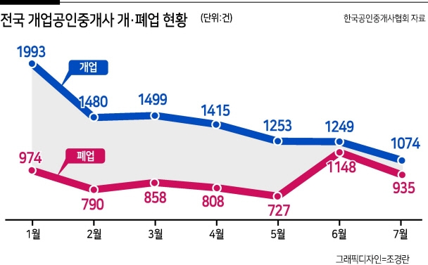 “집이 안팔려 부동산사무소를 팝니다”