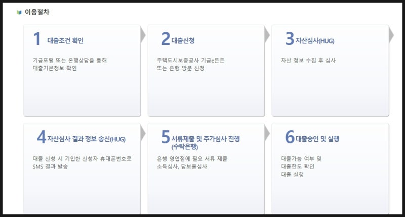 청년 버팀목 전세자금대출서류, 한도, 소득조건(ft.무직) 12