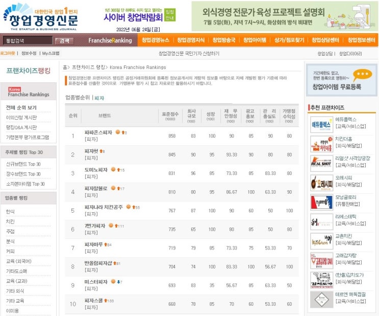  피자 프랜차이즈 순위 1~10위, 창업비용 비교(2022년)