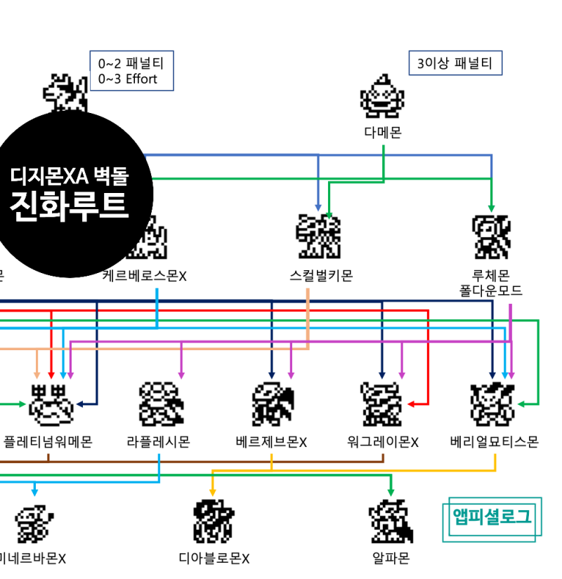 디지몬X 진화루트 1탄 : VerXA 진화루트 총정리 : 네이버 블로그 디지몬X 진화루트 1탄 : Verxa 진화루트 총정리 : 네이버 블로그