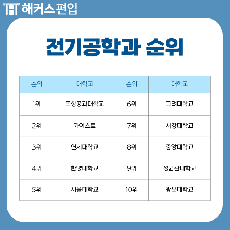 [숭실대 편입] 전기공학과 취업과 대학 순위 알아보자! : 네이버 블로그