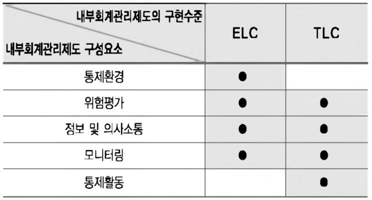  내부회계관리제도 구현수준(ELC, TLC(PLC))(feat.5가지 구성요소)