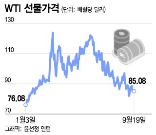 고점 대비 30% 떨어진 유가···"전쟁 이전으로" vs "다시 오를 것" 팽팽 고점 대비 30% 떨어진 유가···"전쟁 이전으로" vs "다시 오를 것" 팽팽