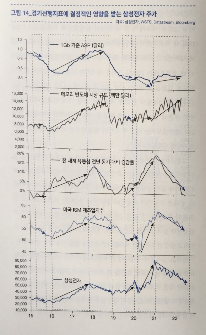서평] 반도체 주가는 왜 실적과 반대로 갈까? by 송명섭 연구원 : 네이버 블로그