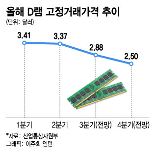 반도체 겨울이 온다...삼성·SK하이닉스, 실적 전망 '서릿발' 반도체 겨울이 온다...삼성·SK하이닉스, 실적 전망 '서릿발'