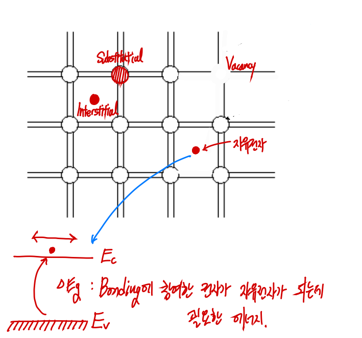  반도체 재료 2.5장(Bonding model & Carrier 서론)
