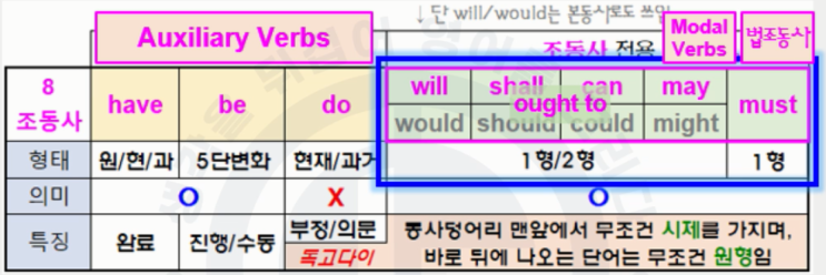  [08강] 조동사는 8개다