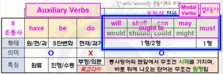 [08강] 조동사는 8개다