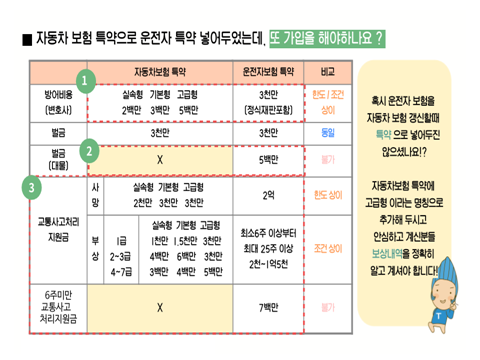 자동차보험의 법률비용이 운전자 보험이랑 같다구요? 자동차보험의 운전자법률비용 vs 운전자 보험 비교 자동차보험의 법률비용이 운전자 보험이랑 같다구요? 자동차보험의 운전자법률비용 vs 운전자 보험 비교