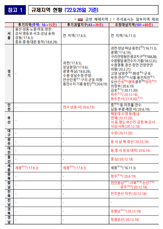  지방 광역시·도 조정대상지역 전면 해제