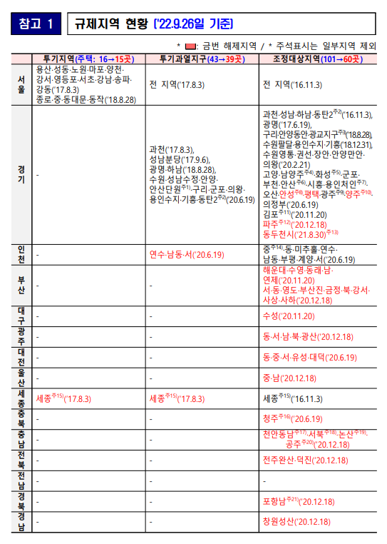 지방 광역시·도 조정대상지역 전면 해제