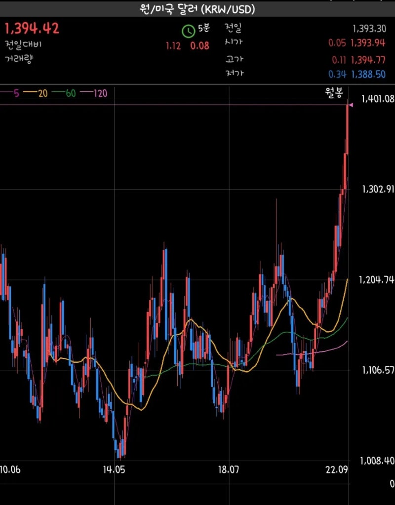 치솟는 원 달러 환율 보고 내가 한 일 : 네이버 블로그