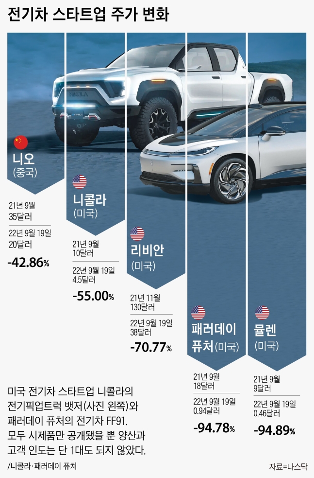 테슬라 흉내내던 전기차 스타트업들의 몰락 테슬라 흉내내던 전기차 스타트업들의 몰락