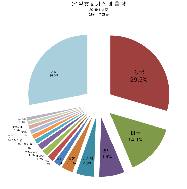  온실효과가스 배출량 / 전세계