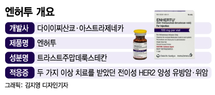 "유방암 엄마 위해" 청원 5만명 동의한 신약 품목허가, 처방은 언제?