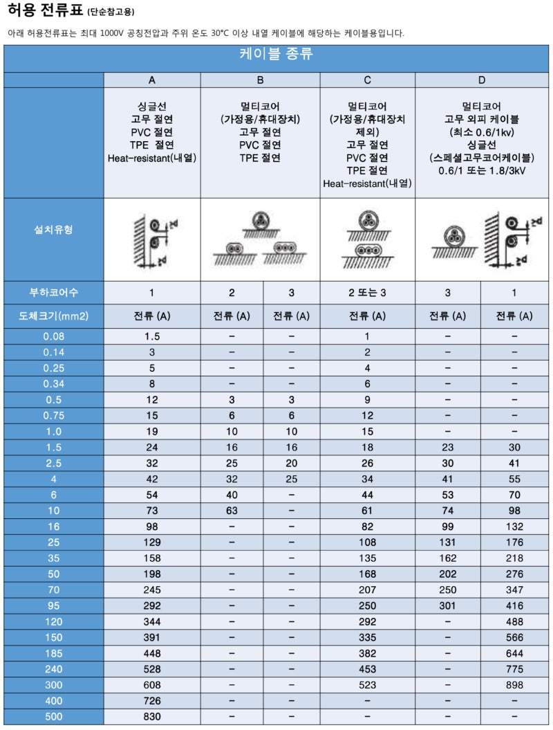 전선의 허용 전류표 참고자료~ : 네이버 블로그