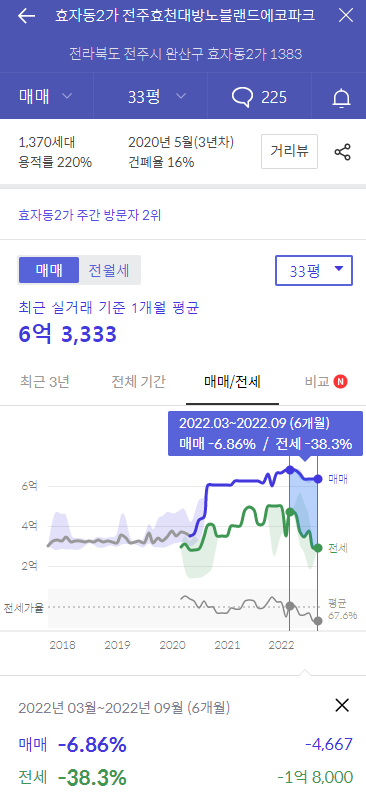 지방 대장아파트의 현재 상황은?(2편 전라도, <b>제주</b>-<b>전북</b>, 광주... 
