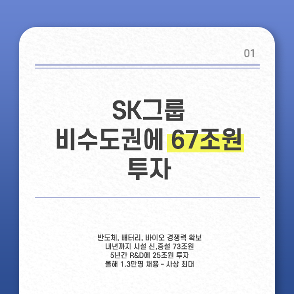 SK그룹, 비수도권에 67조 원 투자, 5년간 247조 원 투자