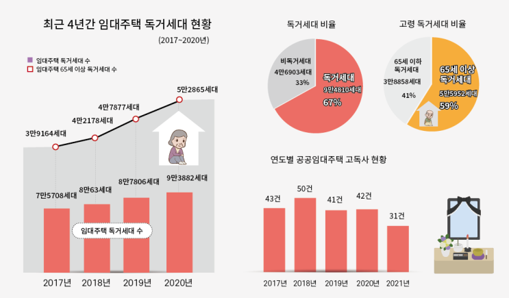 임대주택 내 고령·독거세대 증가..고독사에 취약