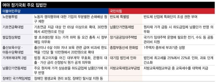 <b>여야</b> ‘<b>민생법안</b> 처리’ 공감했지만…목청 엇갈린 입법경쟁... 