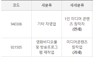  유투버 종합소득세 (공제 기간 신고 구간 기준 납부 국세청 사업자 등록가산세 기한 세액 자영업자 중간예납 단순 기준 경비율 간편장부대상자 분할 환급 세금 신고안하면 확인 기장의무