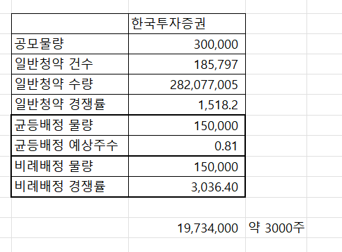 알피바이오 공모주 균등, 비례배정 최종 경쟁률 예상 배정 주수 알피바이오 공모주 균등, 비례배정 최종 경쟁률 예상 배정 주수